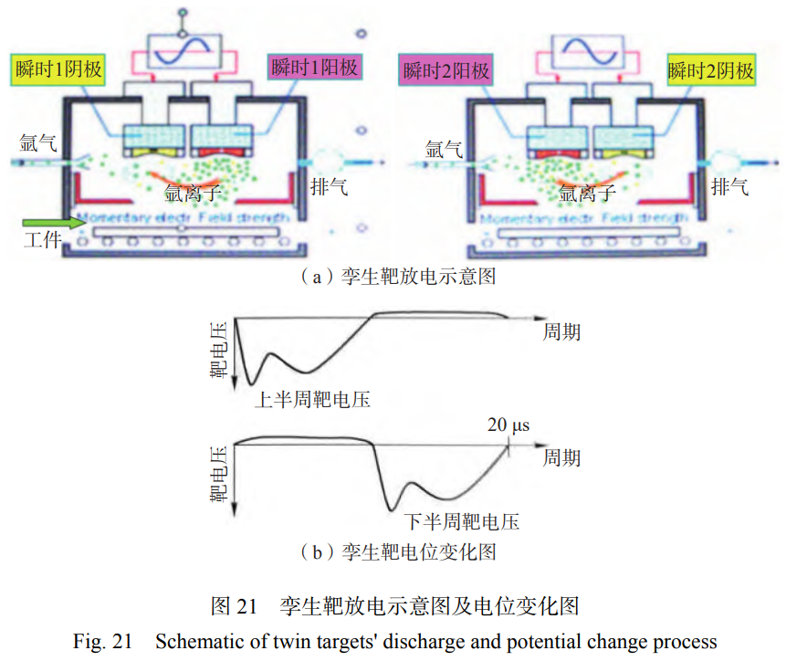 磁控濺射鍍膜技術的產業化應用與未來展望——綜述平衡/非平衡磁控濺射HiPIMS等技術進展，聚焦耐磨零件壽命提升、半導體器件薄膜制備，展望弧光放電增強等離子體密度等未來方向，助力高端制造業技術革新