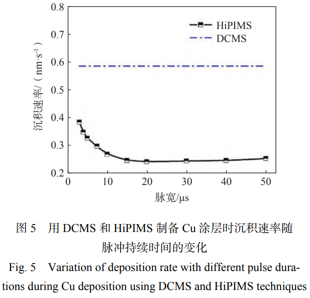 高功率脈沖磁控濺射及復(fù)合技術(shù)的研究進(jìn)展