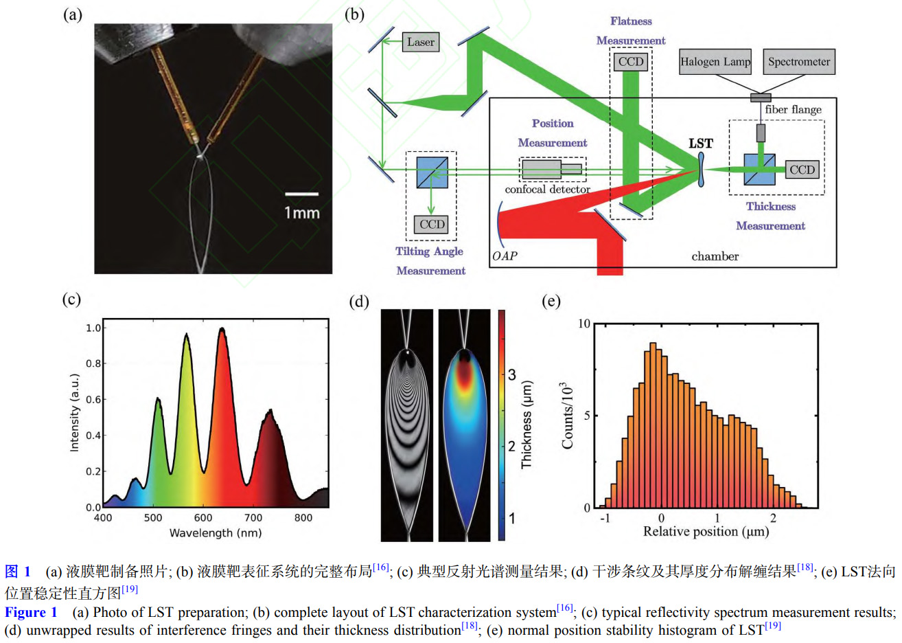 高重頻激光加速靶材瓶頸突破路徑：超薄液體薄膜靶的全鏈條創新研究 —— 聚焦高精度表征系統構建,黏性主導的厚度分布理論構建與百納米級液膜制備突破，剖析其在半導體檢測,無損檢測等領域的應用價值