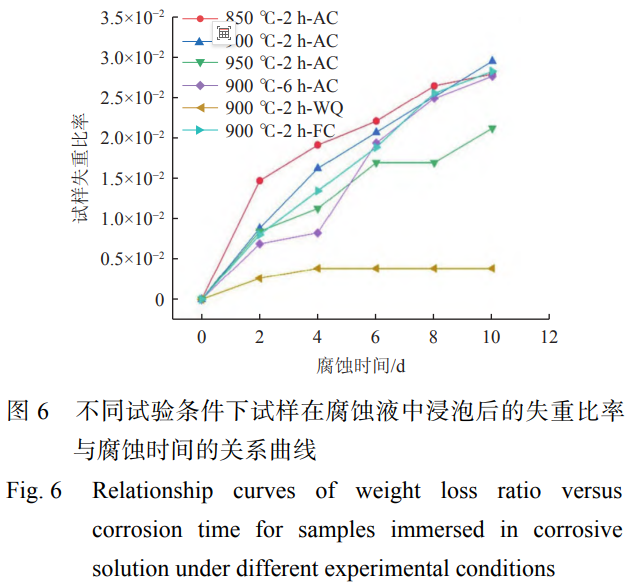 軌道交通輕量化構件用TC4鈦合金板耐腐蝕性能的工藝調控與機制解析——退火參數（溫度/時間/冷卻）誘導相演變及Al元素微觀分布差異，進而影響鈍化膜穩定性與微觀原電池腐蝕速率的系統性研究