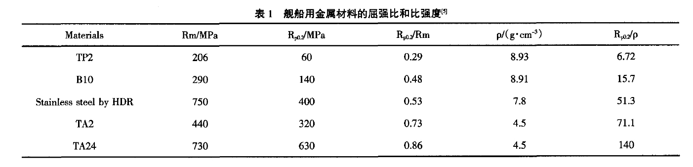 幾種常用的海洋船舶用金屬材料的比強(qiáng)度 幾種常用的海洋船舶用金屬材料的比強(qiáng)度