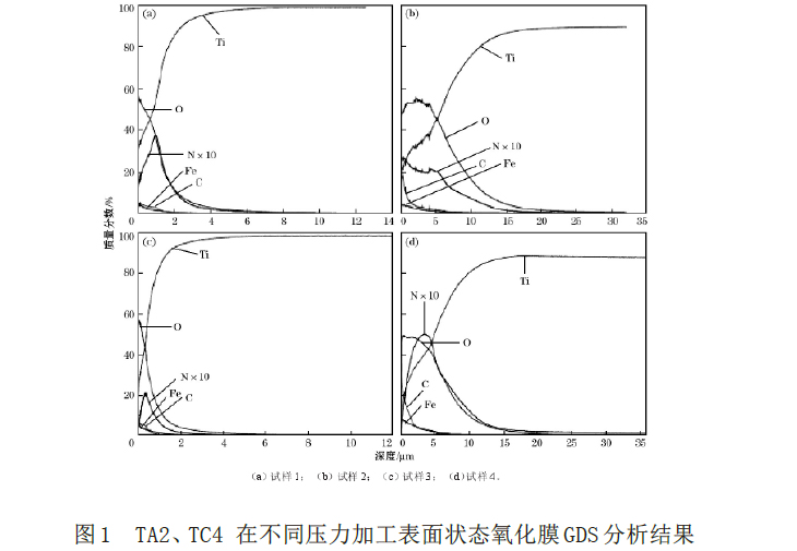 TA2、TC4在不同壓力加工表面狀態氧化膜GDS分析結果